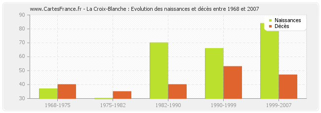 La Croix-Blanche : Evolution des naissances et décès entre 1968 et 2007